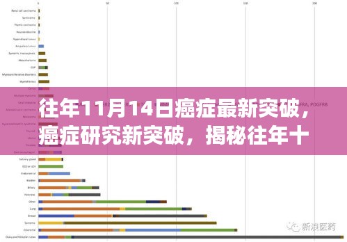 揭秘癌症研究新突破，往年11月14日科学进展之光助力癌症治疗进展