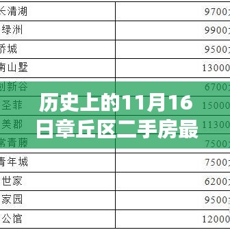 历史上的1月16日章丘区二手房市场动态解析及最新消息速递