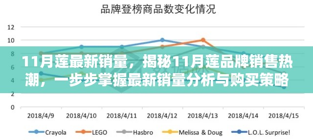 揭秘11月莲品牌销售热潮，最新销量分析与购买策略指南