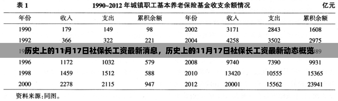 历史上的11月17日社保长工资动态概览与最新消息发布