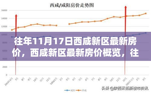 西咸新区最新房价概览，历年11月17日楼市动态及房价走势分析