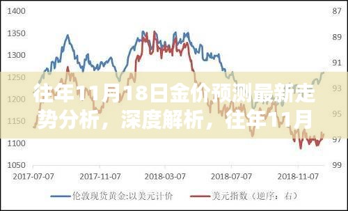 深度解析，往年11月18日黄金价格走势预测及影响因素分析报告。