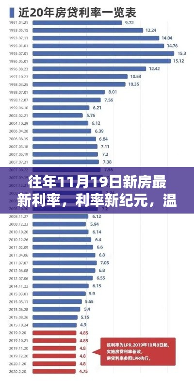 温馨十一月，揭秘历年新房利率新纪元下的奇遇记