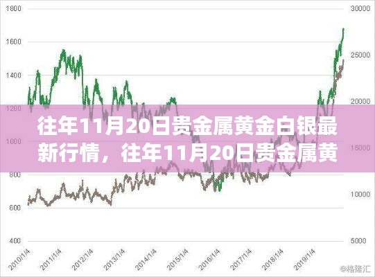 往年11月20日贵金属黄金白银行情深度解析与市场透视