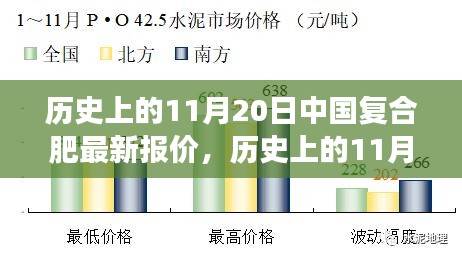 历史上的11月20日，中国复合肥最新科技革新产品重磅发布及市场报价更新