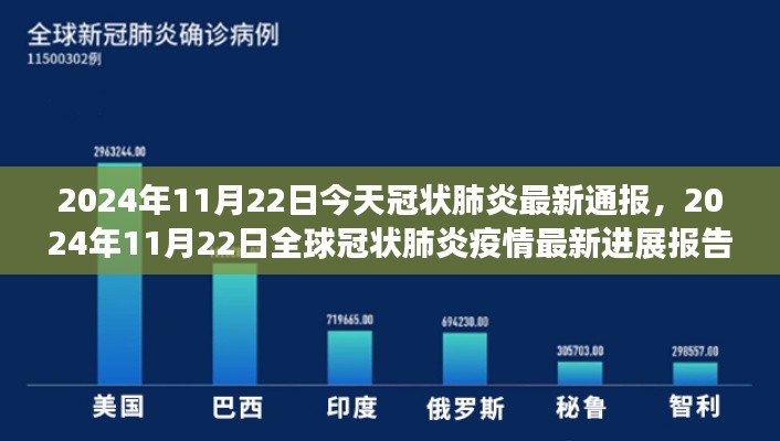 2024年11月22日全球冠状肺炎疫情最新进展报告与最新通报