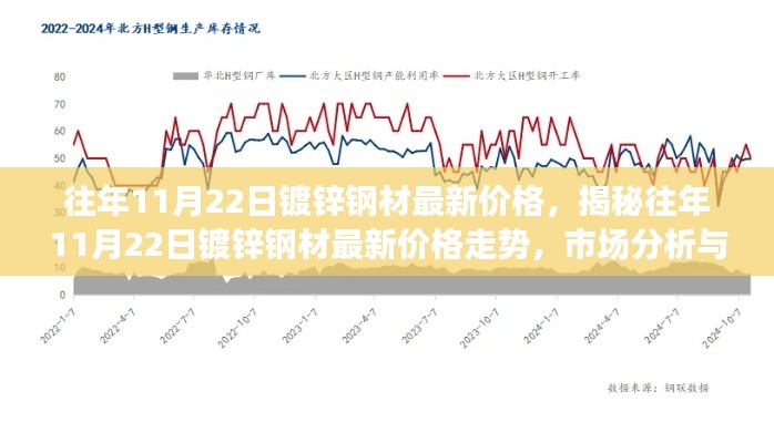 揭秘，往年11月22日镀锌钢材价格走势及市场分析解读报告出炉！