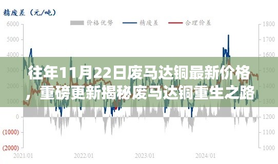 揭秘废马达铜重生之路，历年与最新价格回顾，高科技体验之旅启程！