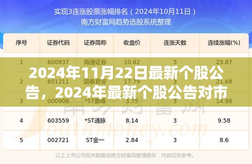 2024年最新个股公告解析，对市场的影响与启示