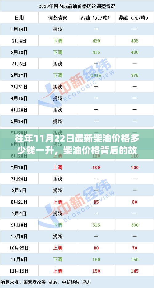 揭秘柴油价格背后的故事，学习变化，成就自信与梦想——历年柴油价格回顾与展望