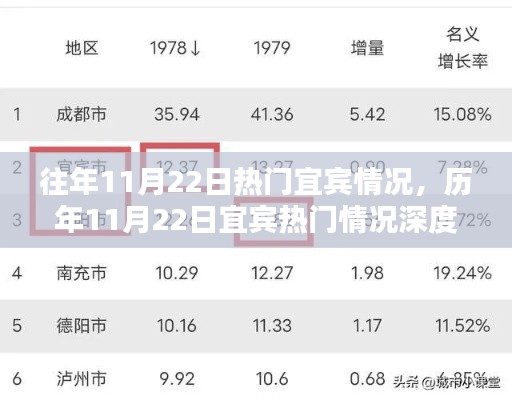 历年11月22日宜宾热门情况深度解析与回顾