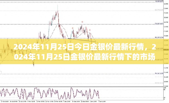 2024年11月25日金银价最新行情与市场走势深度分析