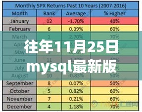 MySQL最新版本解锁潜能，自信与成就感的魔法钥匙探寻之路（往年11月25日版本更新）