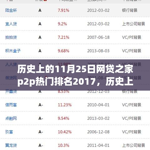 历史上的11月25日，网贷之家P2P热门排名回顾与故事分享 2017年回顾