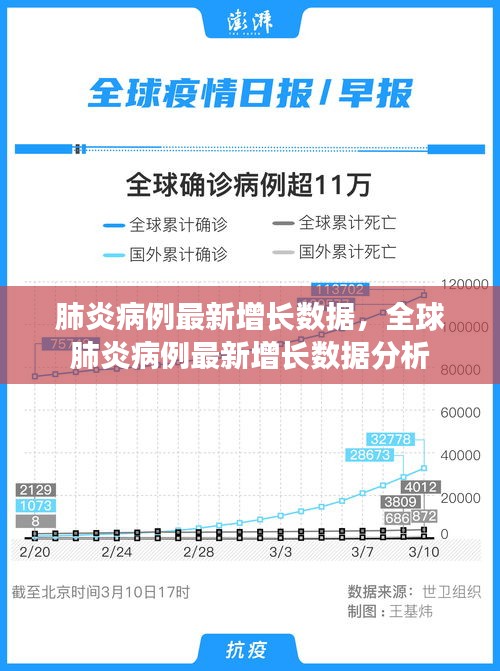 全球肺炎病例最新增长数据分析及趋势预测报告揭秘！