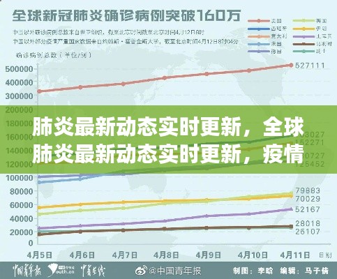 全球肺炎实时更新，疫情进展、防控措施与科研进展最新动态